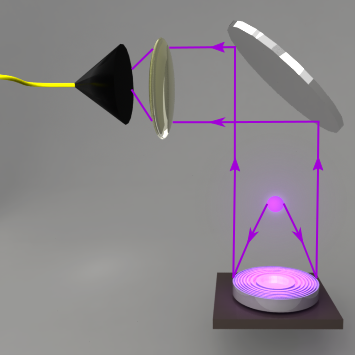 Ion-Fibre coupling via the integrated diffractive mirror.