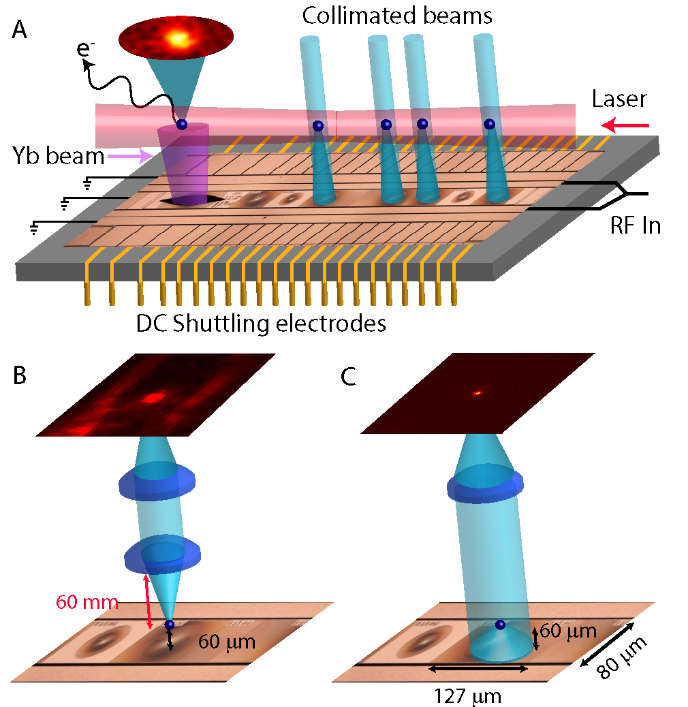 Our micro fabricated ion trap showing ion trapping and diffractive mirrors for efficient ion light collection.