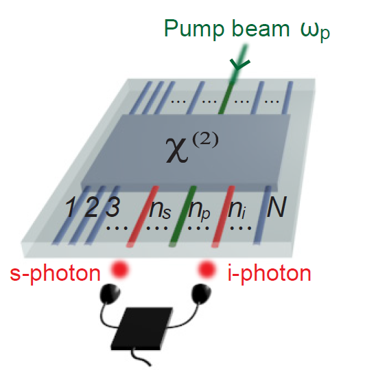 Photon coincidence counting in a general photonic device. A time-consuming process.