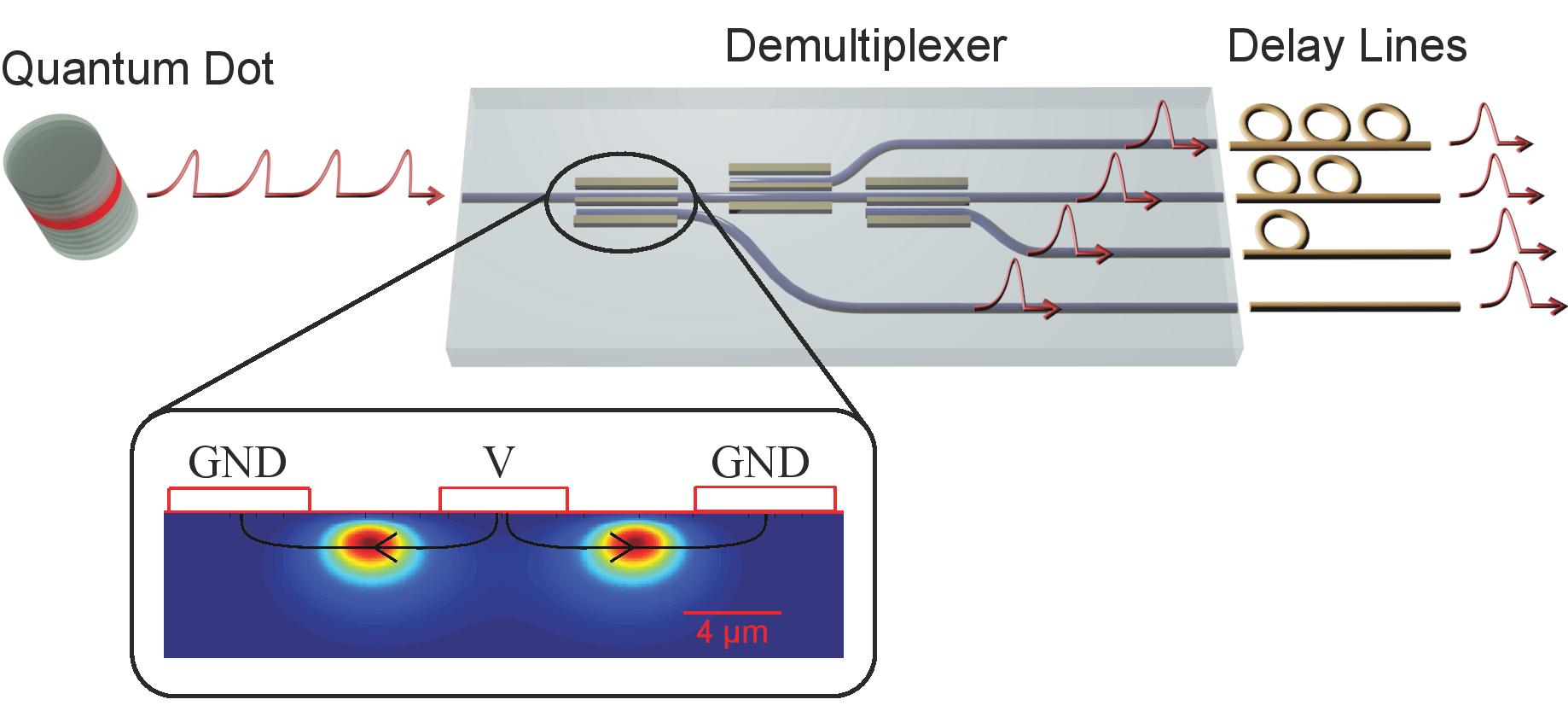 Scheme for creating a multi-photon source from a single quantum dot. Credit: F. Lenzini